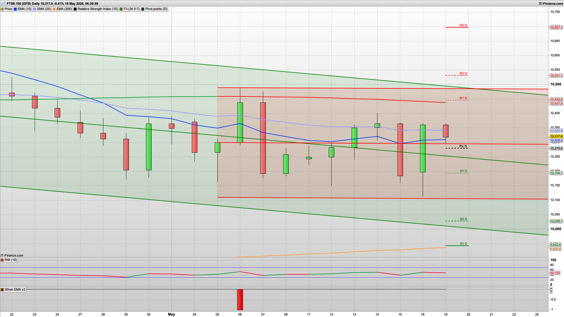 Bulls gaining the upper hand | 10420 10460 resistance | 10280 support