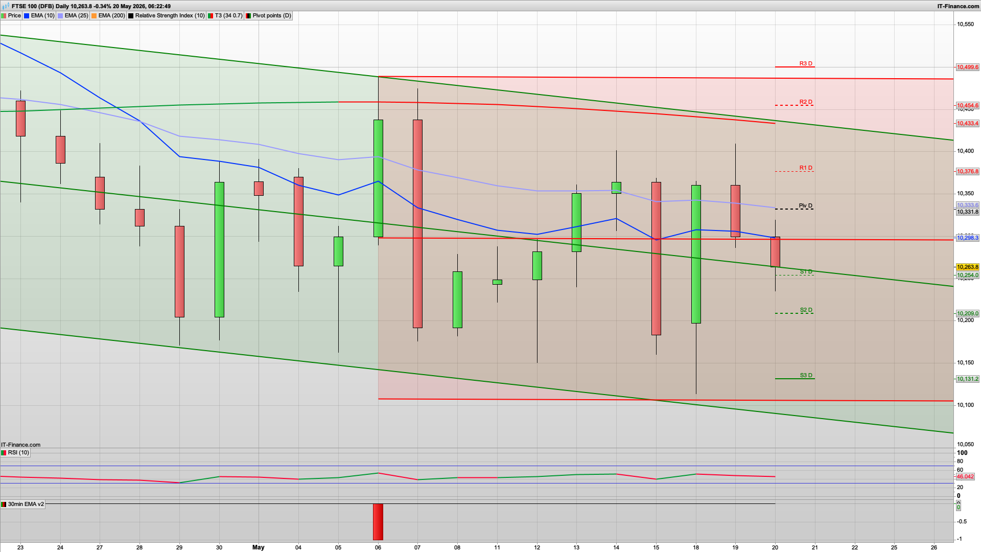 Bears drive it down from the 10420 area | 10331 resistance | 10250 10180 support