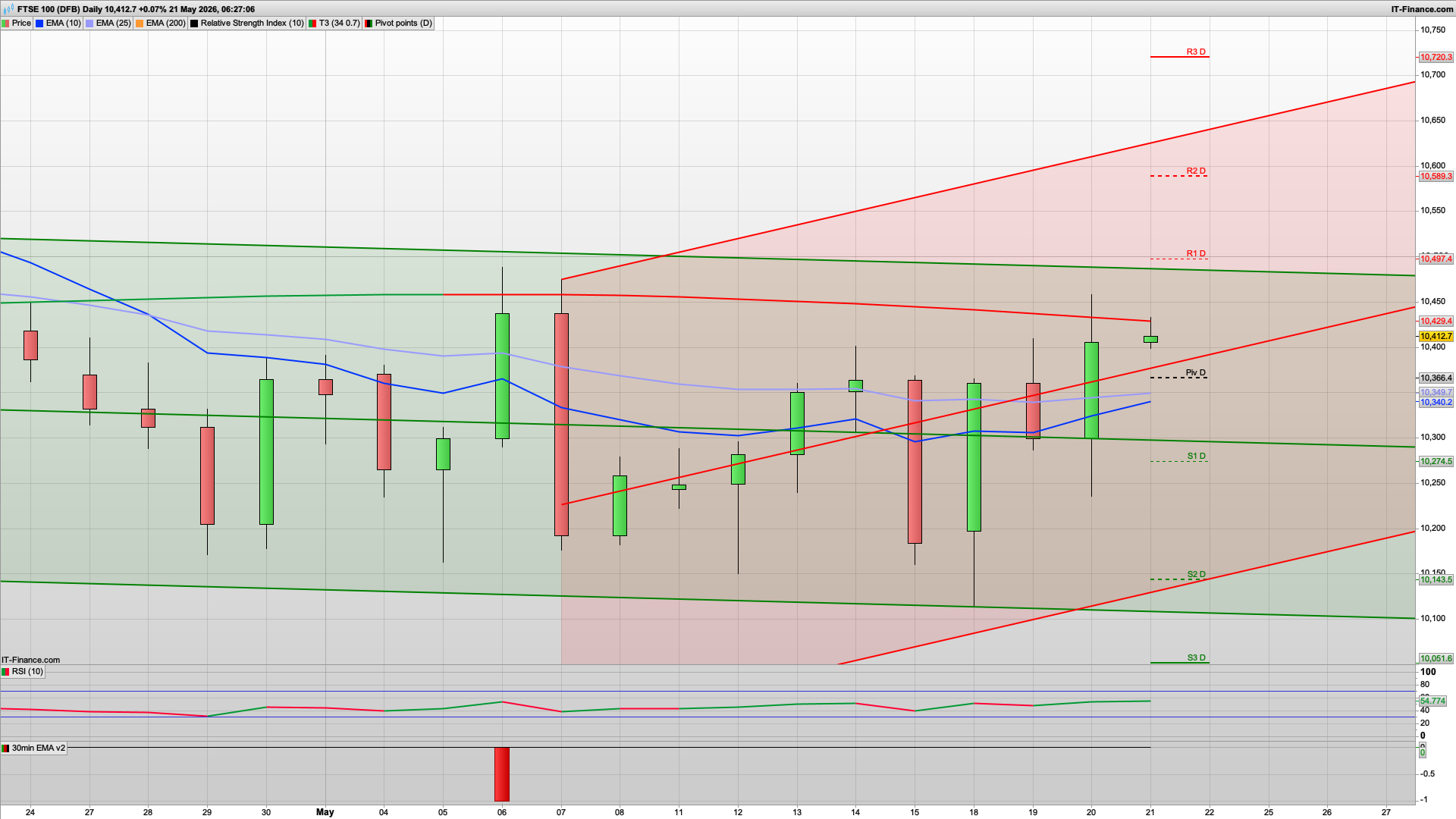 Looking more bullish but be careful | 10453 10497 resistance | 10360 10302 support