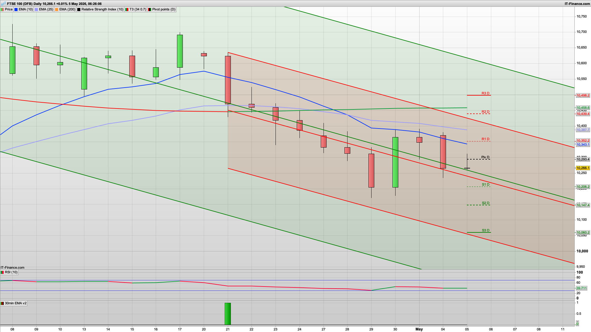 Bear Tuesday 10315 resistance | 10385 above | 10215 10187 support