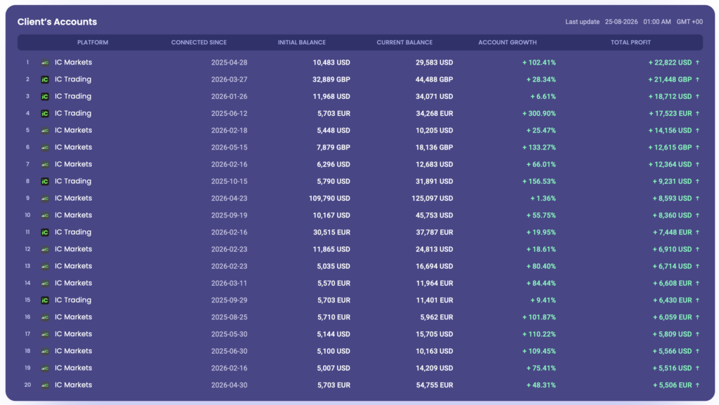 Algorithm Trade results