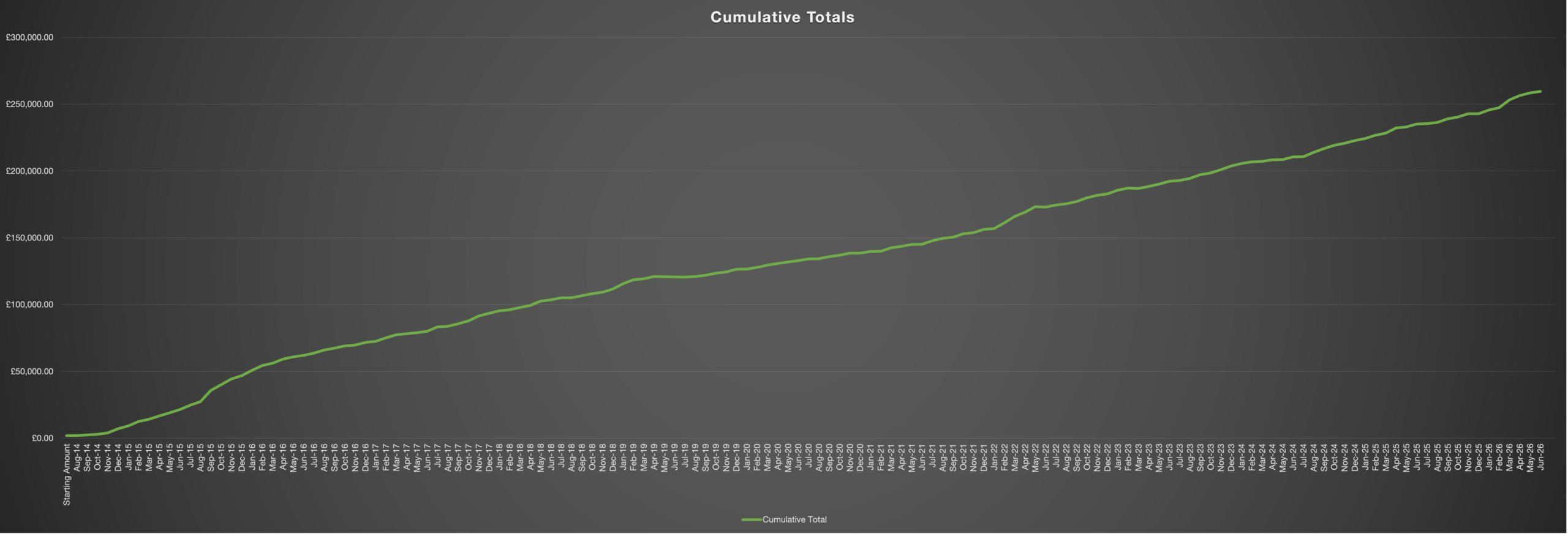 Cumulative Total