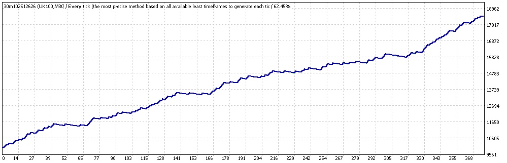 MT4 EA FTSE100 equity curve
