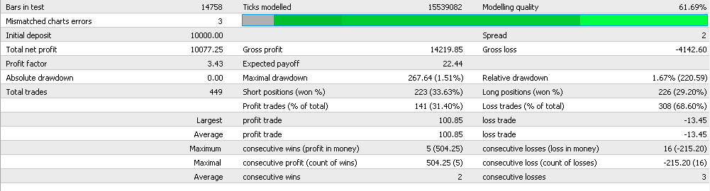 MT4 EA Results