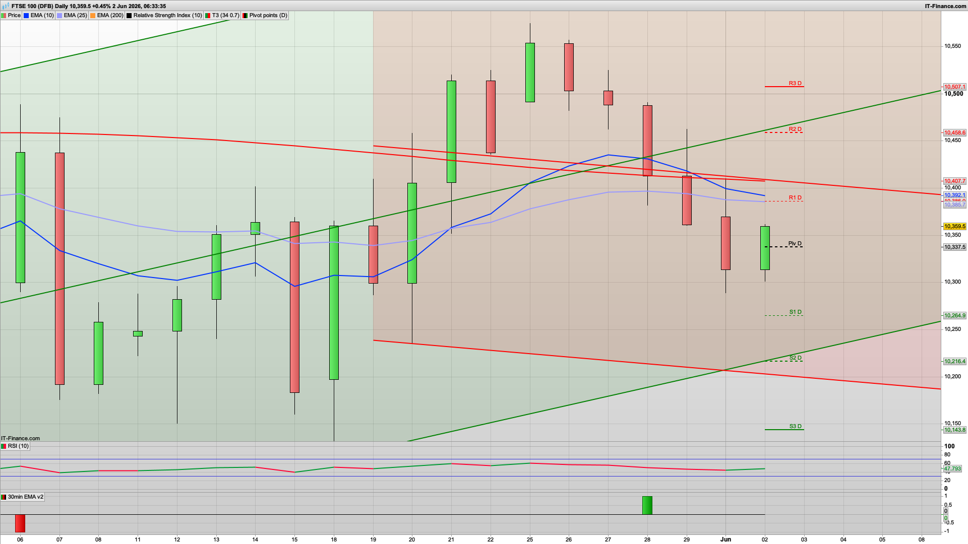 Rise and dip for bear Tuesday later | 10400 10458 resistance | 10330 10261 support