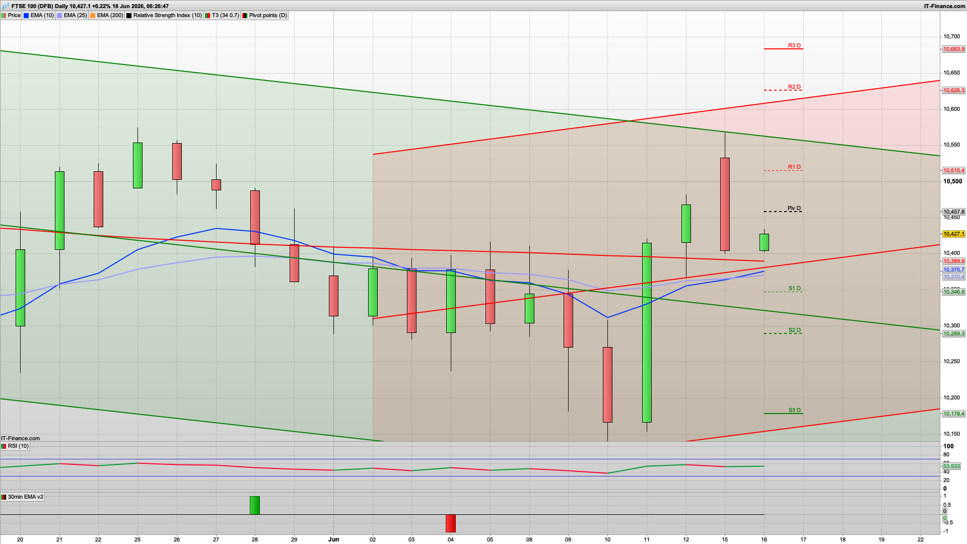 Potential rise and dip | resistance zones | 10450 10515 10595 resistance | 10390 support