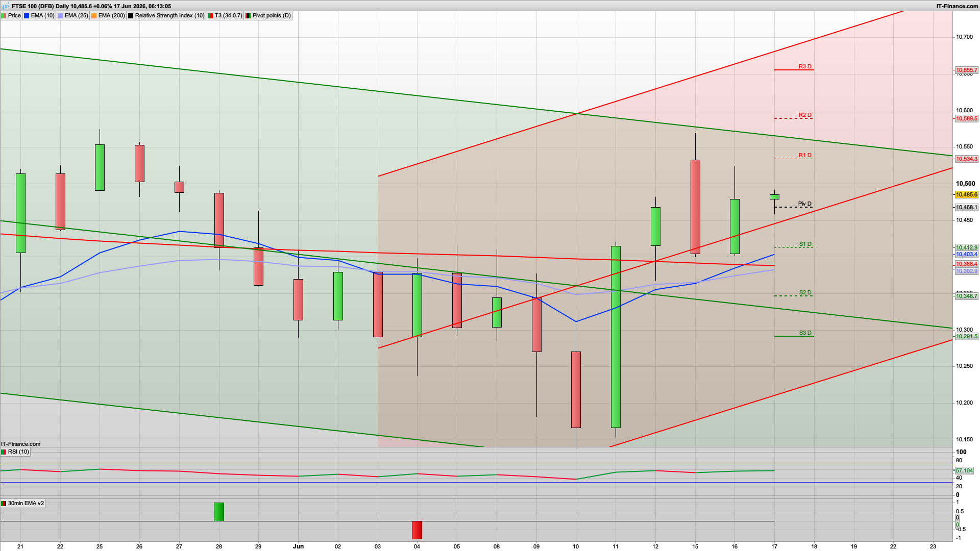Dominant theme remains risk-on | 10468 10430 support | 10546 10595 resistance