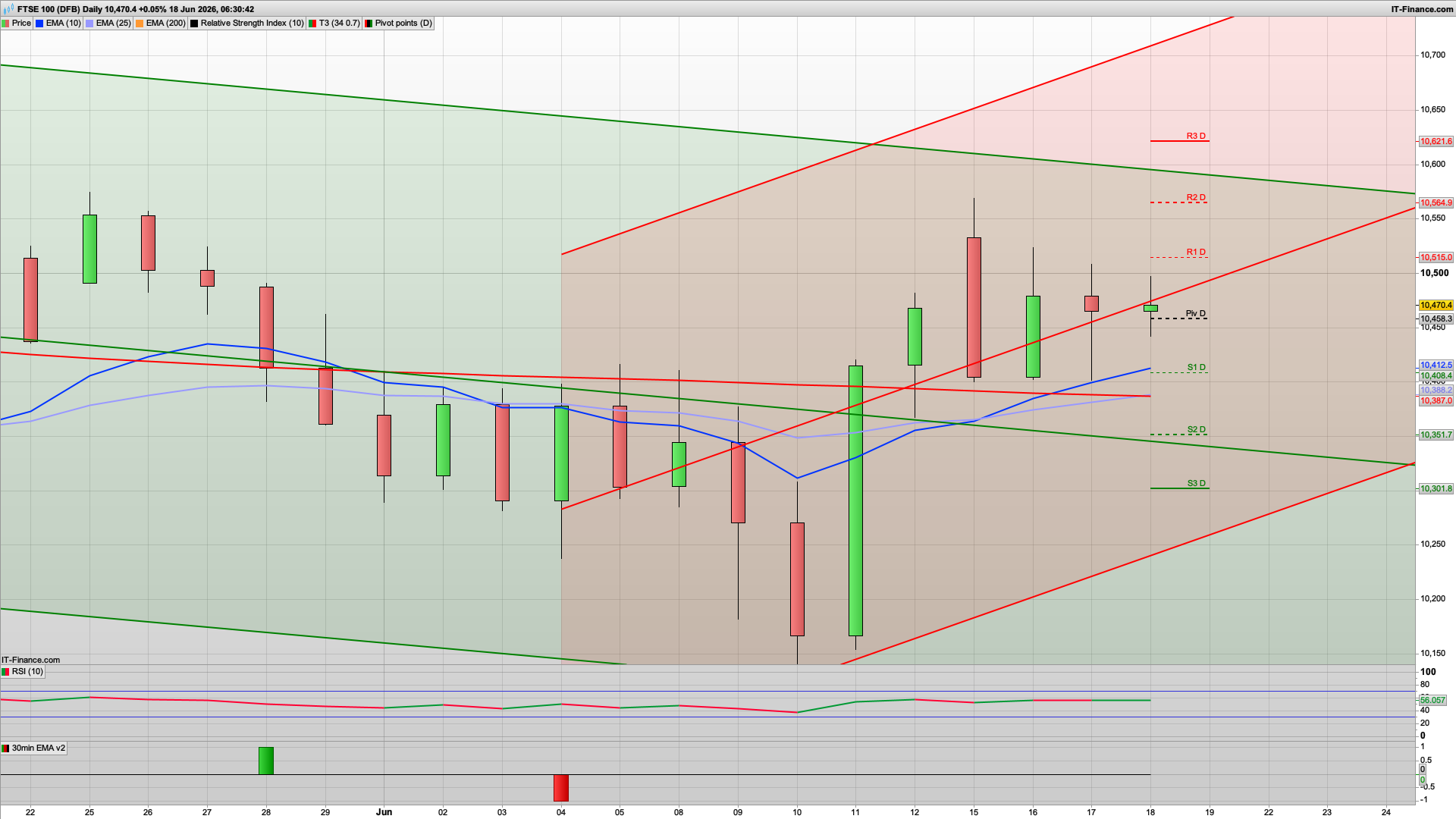 Overall picture today is more cautious | 10458 10379 support | 10515 10565 resistance