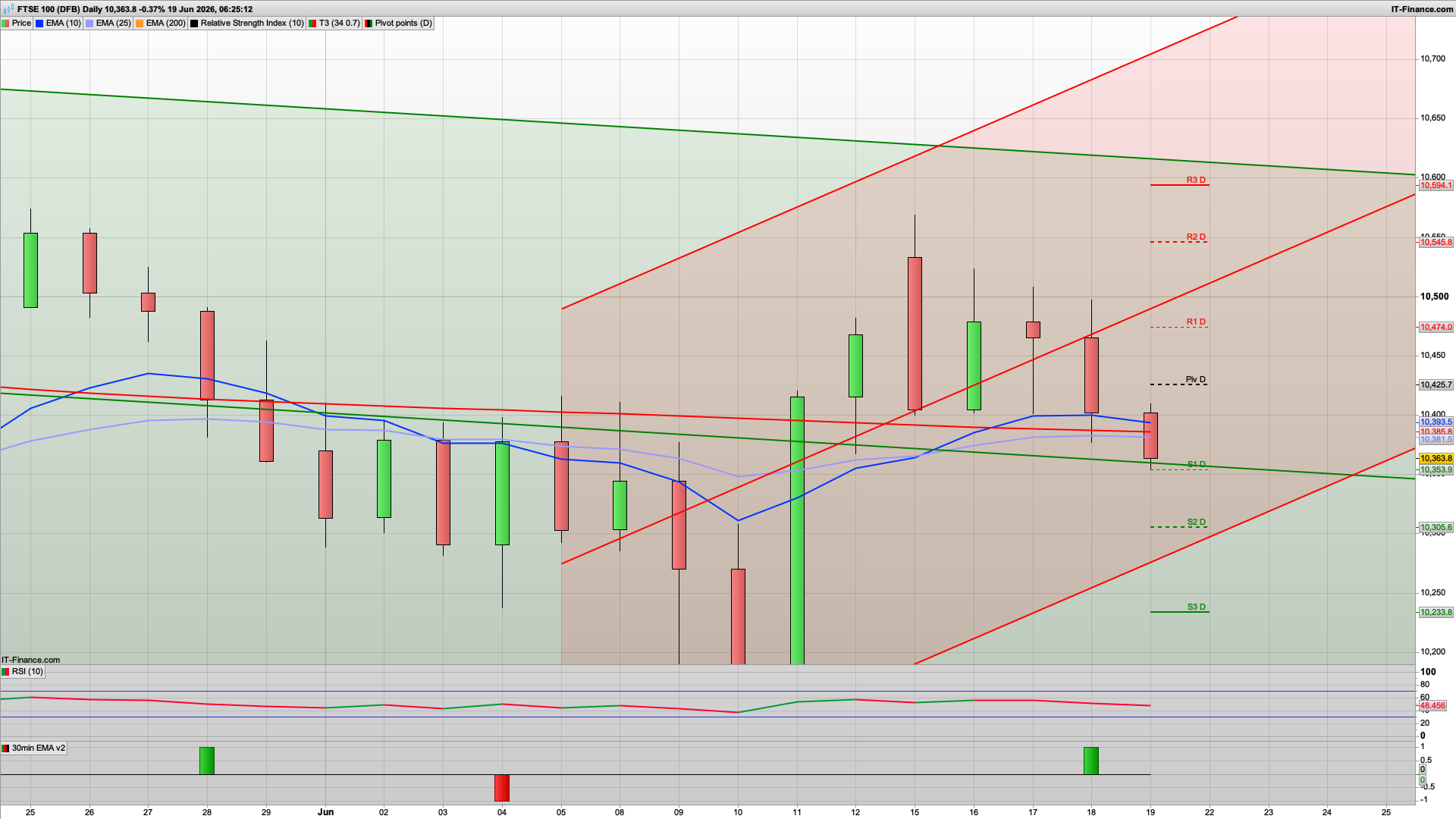 Rise and dip with 10425 10474 resistance | 10350 10330 support