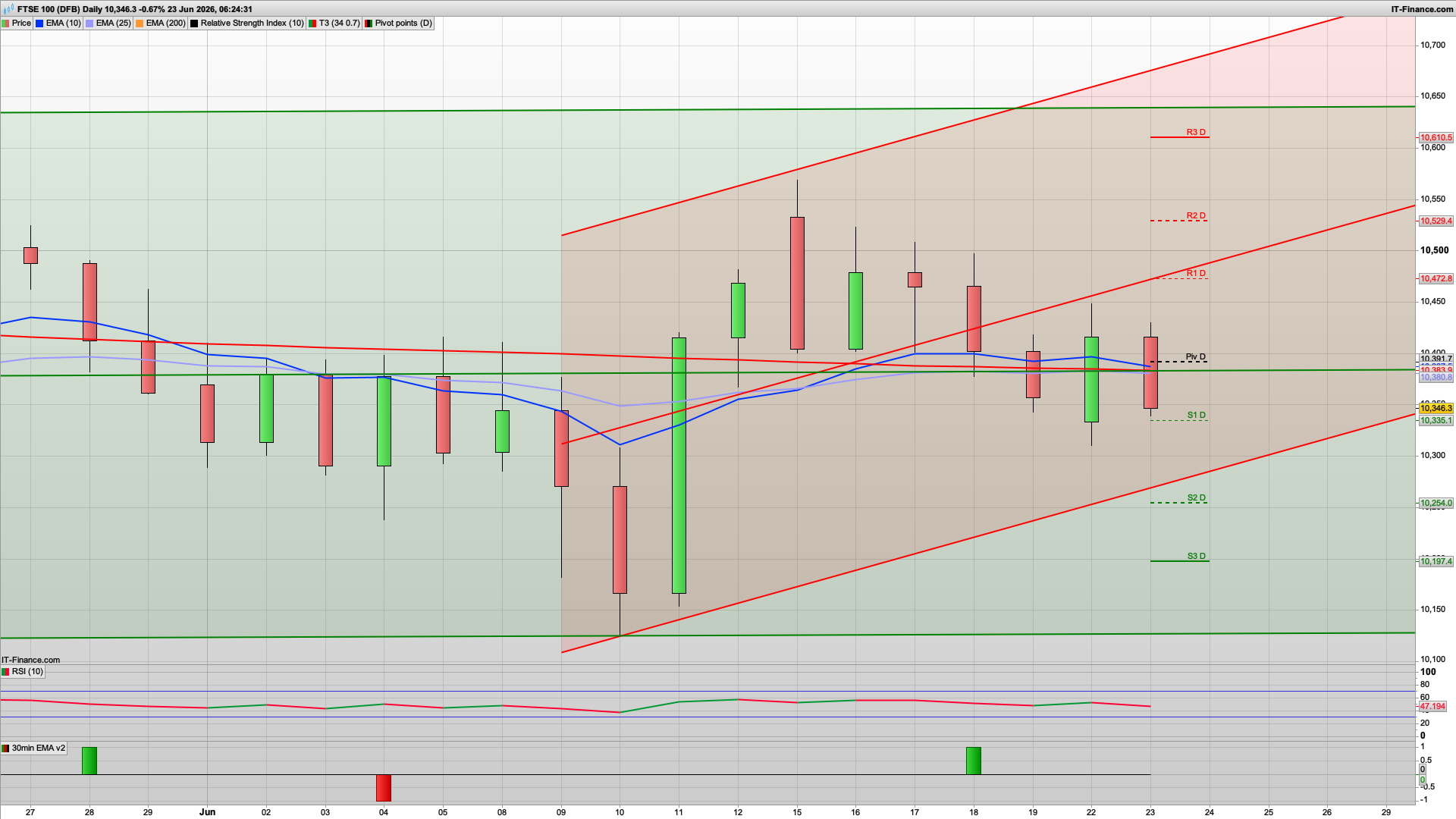 Overnight drop | Bear Tuesday | 10390 10444 resistance | 10330 10250 support