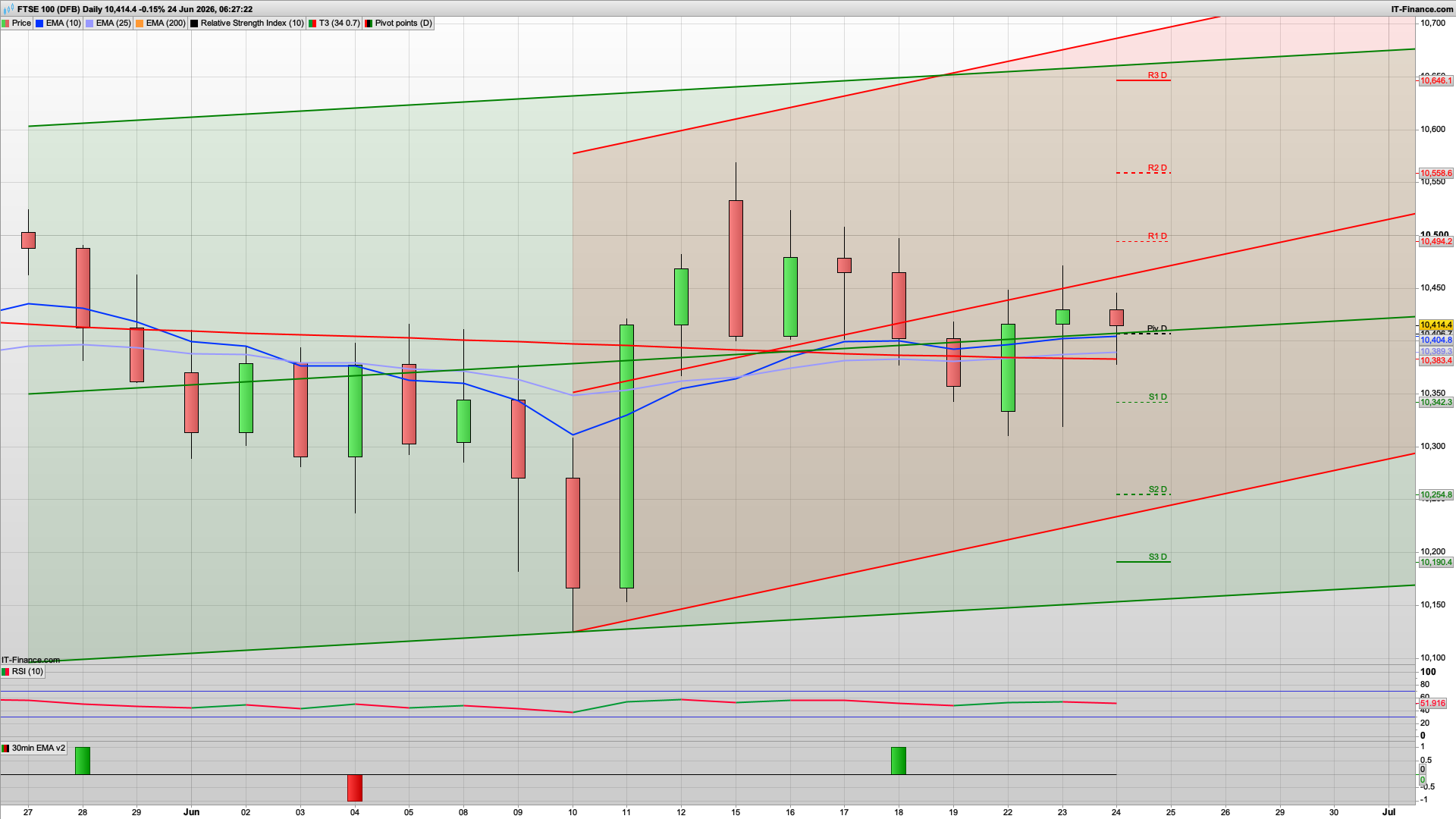 Tech sell off | 10390 10340 support | 10487 10510 resistance