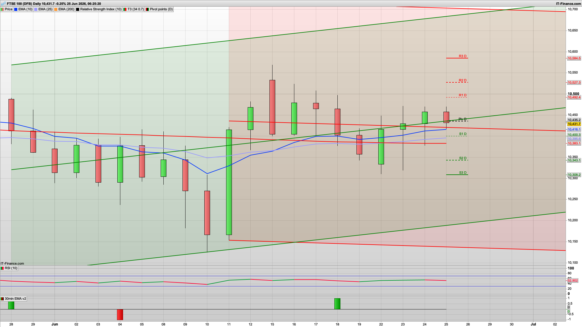 Bulls regain control | 10510 10584 resistance | 10420 10405 support