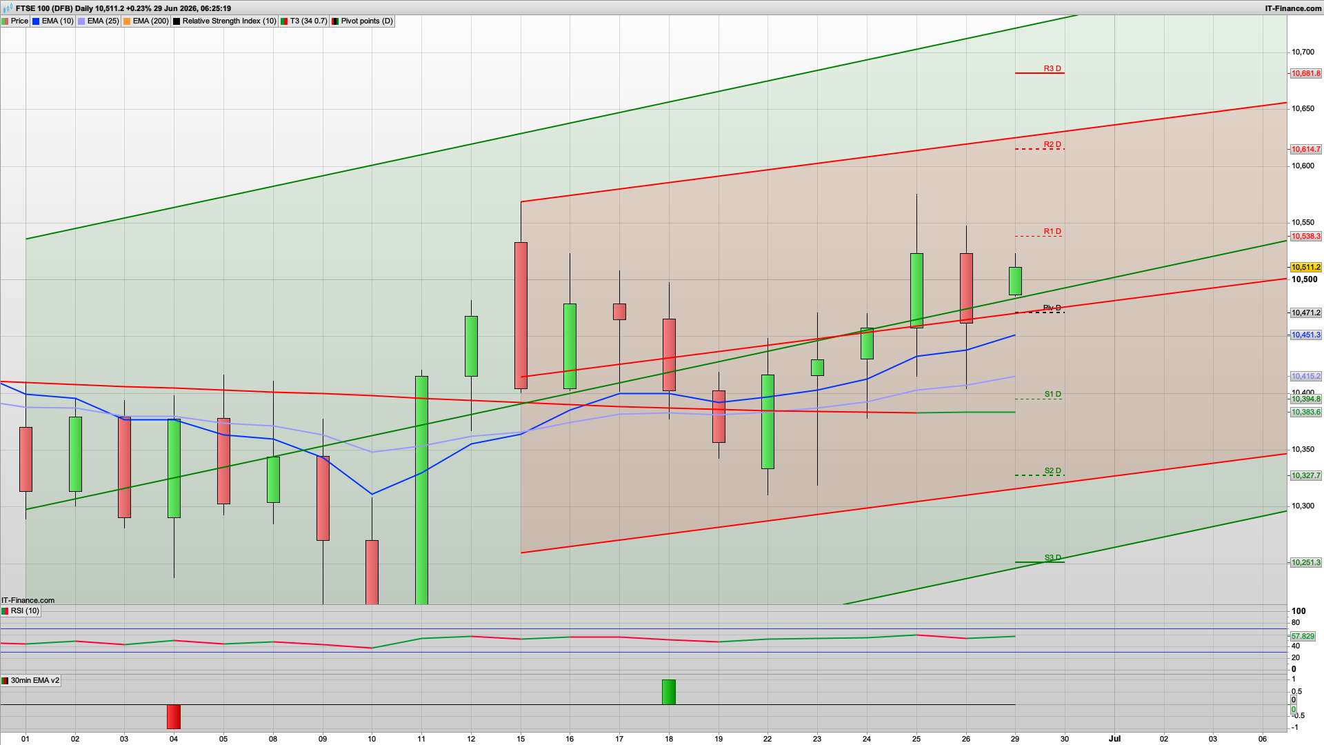 Bulls fight back from 10400 | 10550 10575 resistance | 10471 10404 support