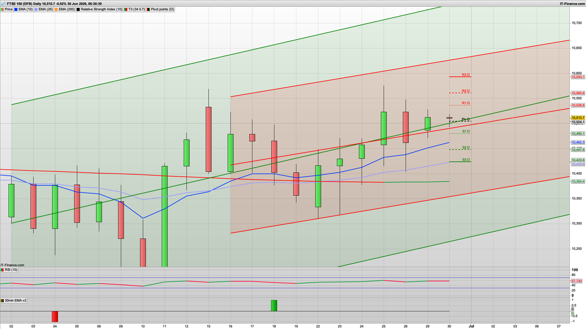 Markets continue to recover | 10536 10575 resistance | 10500 10480 support