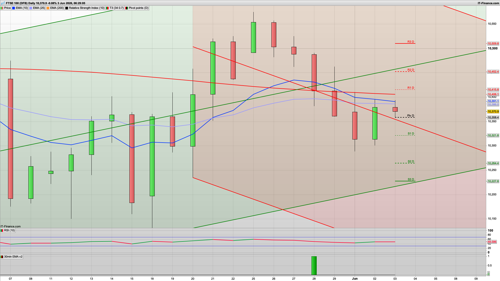 Weak bullish with 10350 then 10294 support | 10415 10431 resistance