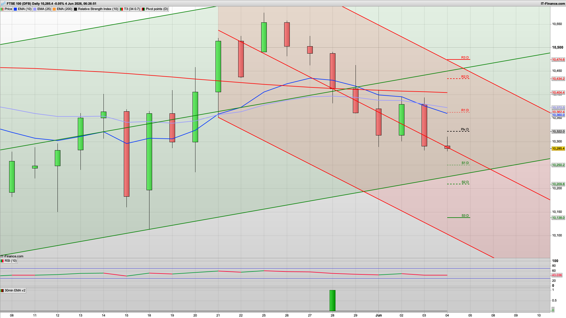 Looking more bearish with 10300 10322 10362 resistance | 10247 10210 support