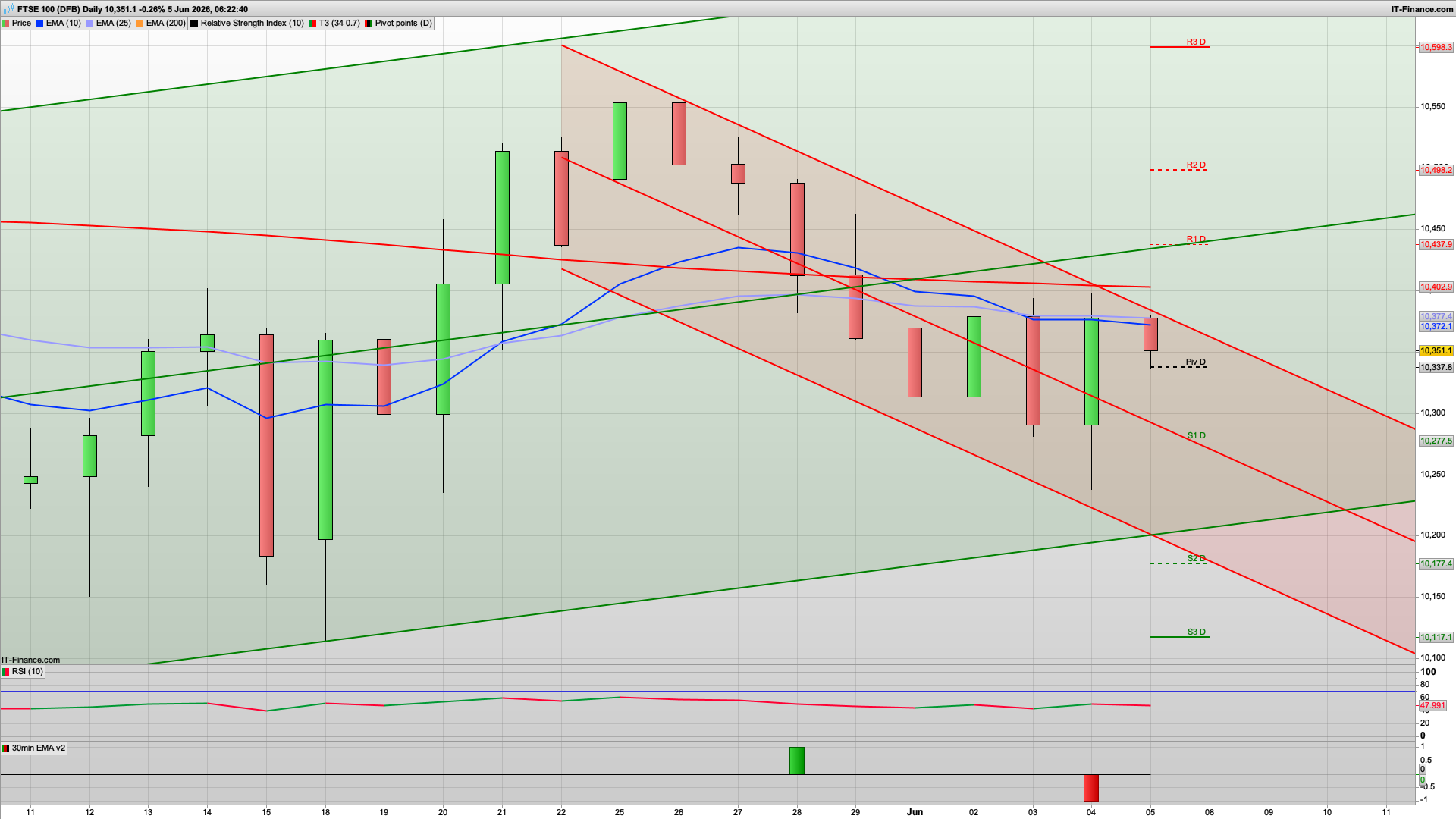Good hold of 10250 | bulls need to break 10380 | 10470 above | 10337 10273 support