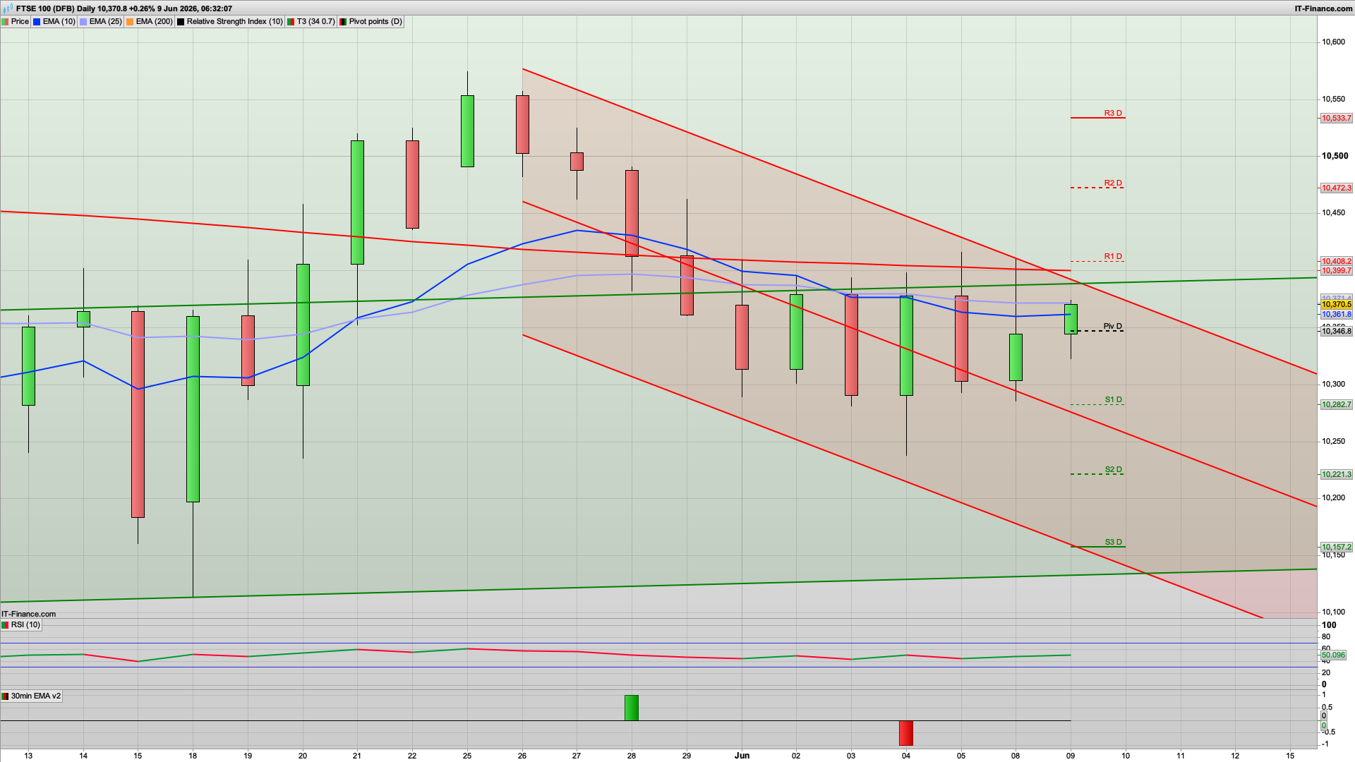 10300 defended but 10400 needs to break | 10343 10282 support | 10426 10472 resistance