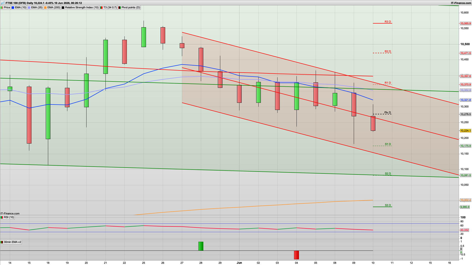 Broad risk-off pressure across the indices | 10175 10080 support | 10320 resistance