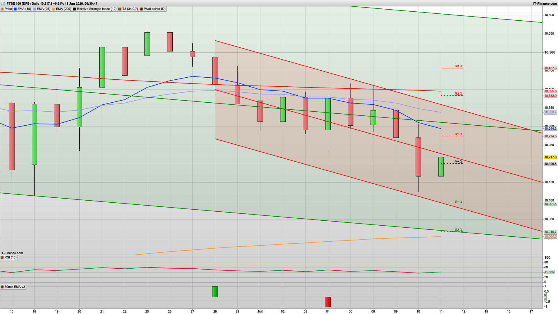 ME tensions continue | FTSE100 on support | 10199 10080 support | 10275 10382 resistance