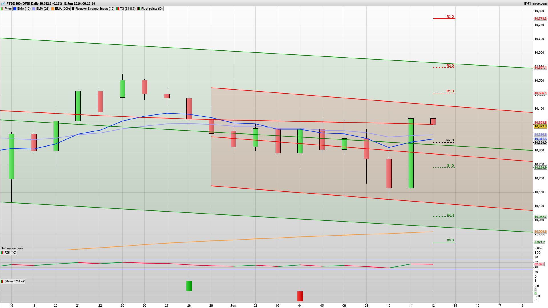 Markets recover (again) | 10450 10506 resistance | 10329 10252 support