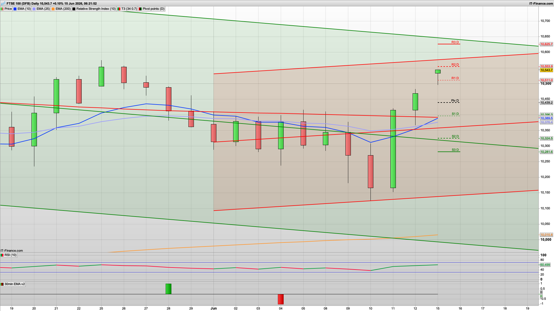Peace deal | markets gap up | 10555 10595 resistance | 10500 10440 support