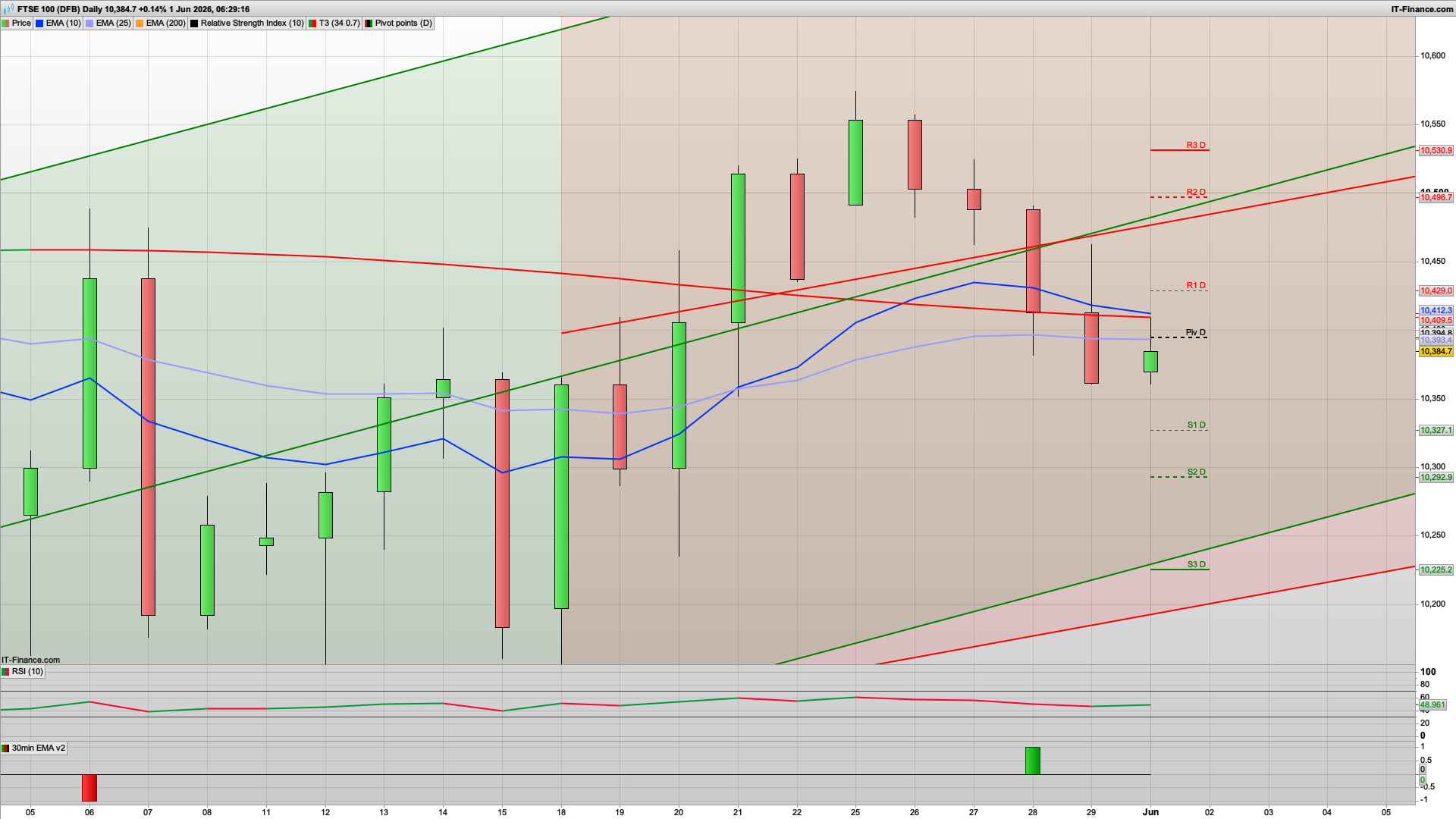 New month money but 10430 resistance | 10471 above | 10330 support