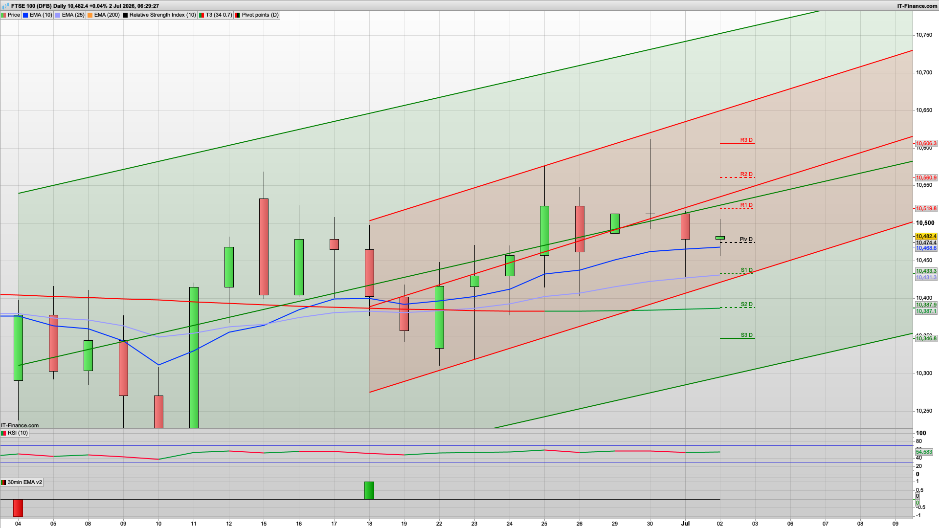 Buying pullbacks in the major equity indices | 10470 10433 support | 10520 10576 resistance