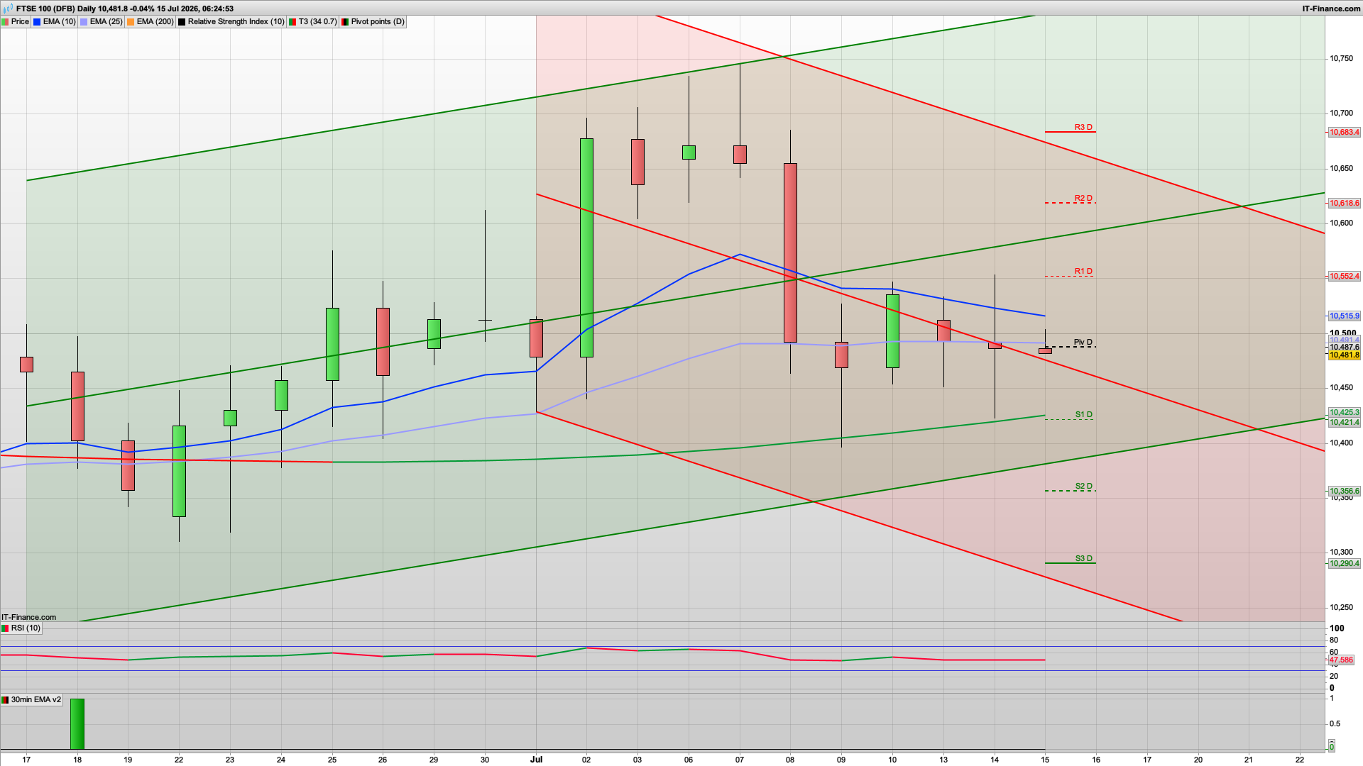 Bulls trying to regain control | 10450 10410 support | 10552 10618 resistance