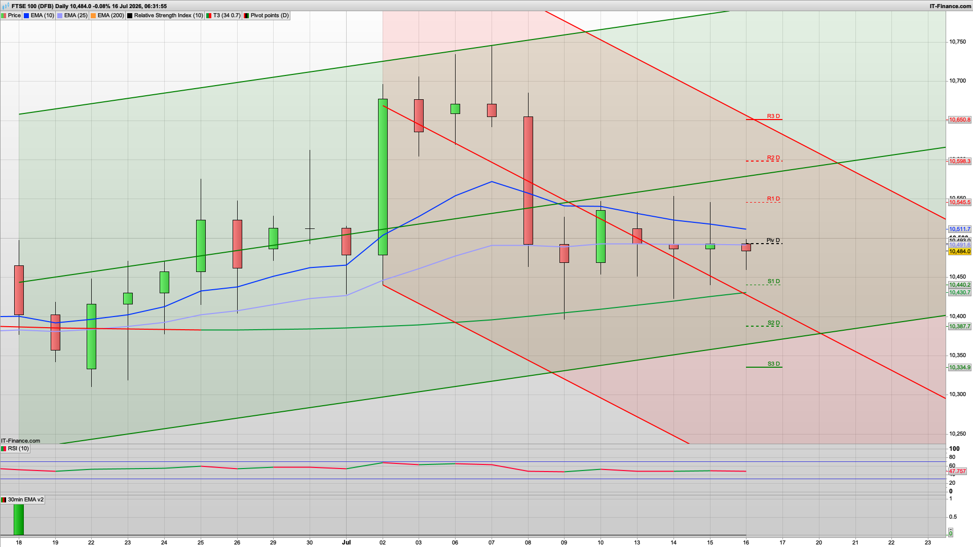 Can the bulls break 10500 | 10545 10598 resistance | 10440 10410 support