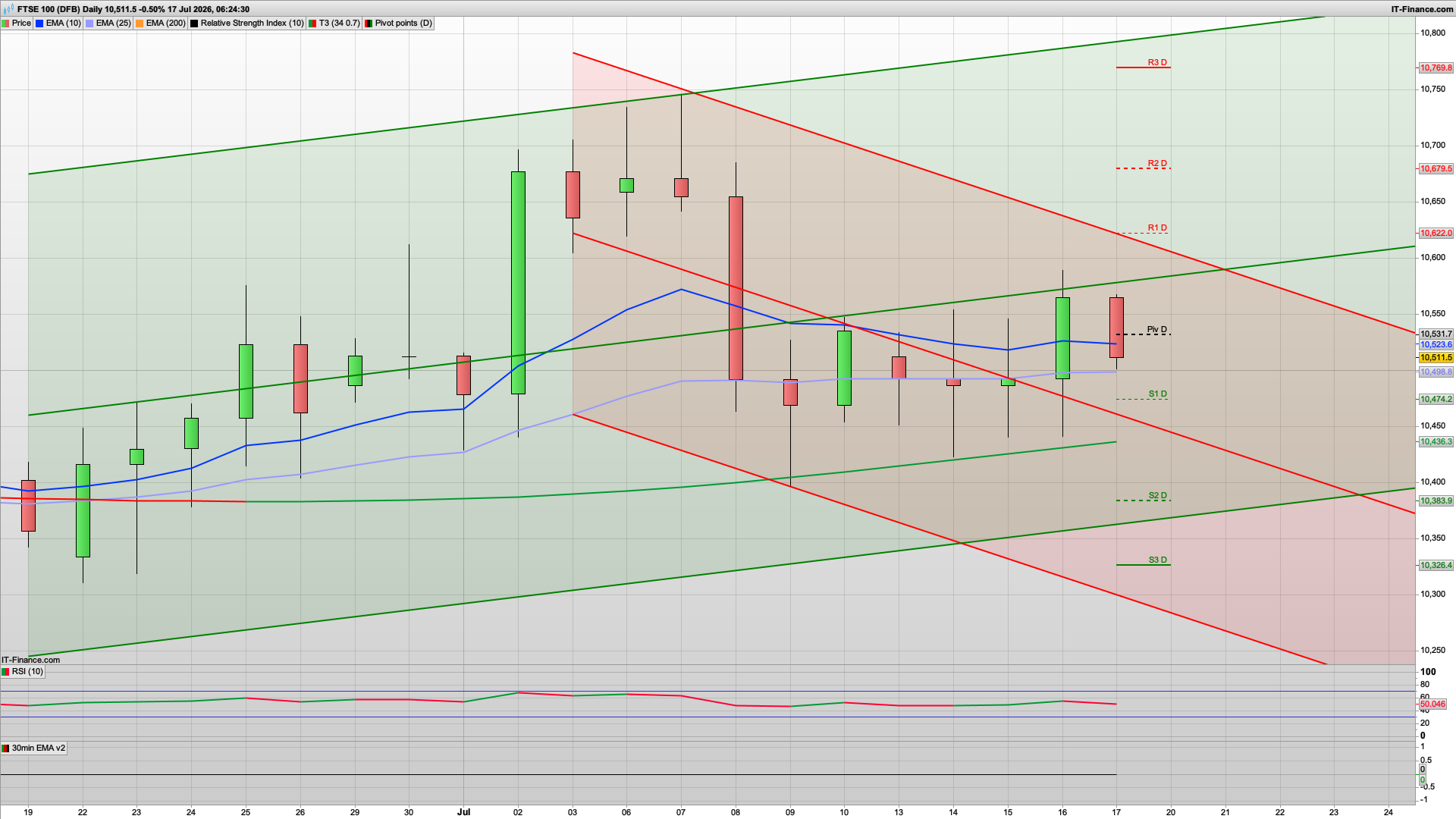 10500 to hold with 10590 10640 resistance | 10470 support below