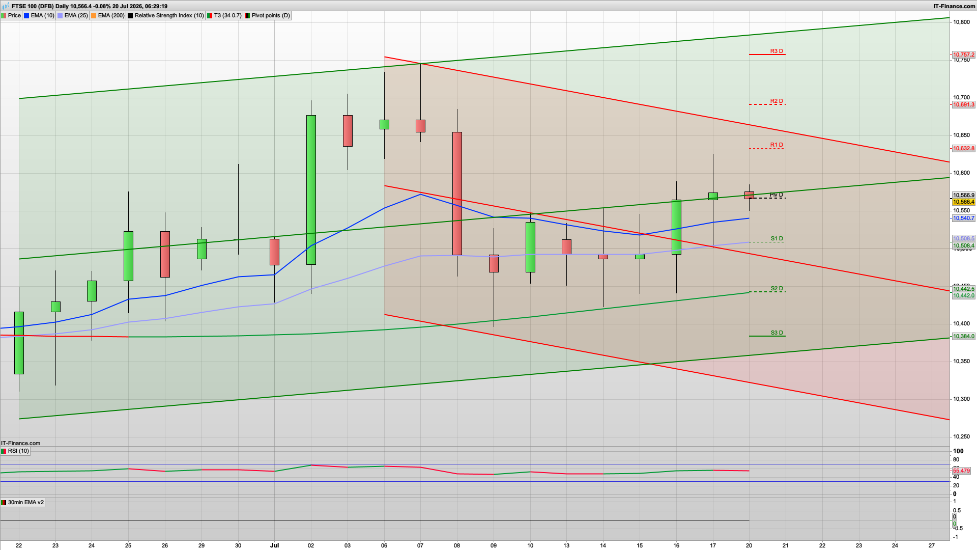 Bull Monday with 10531 10508 support | Rise to 10632 | 10691 above | Another new PM