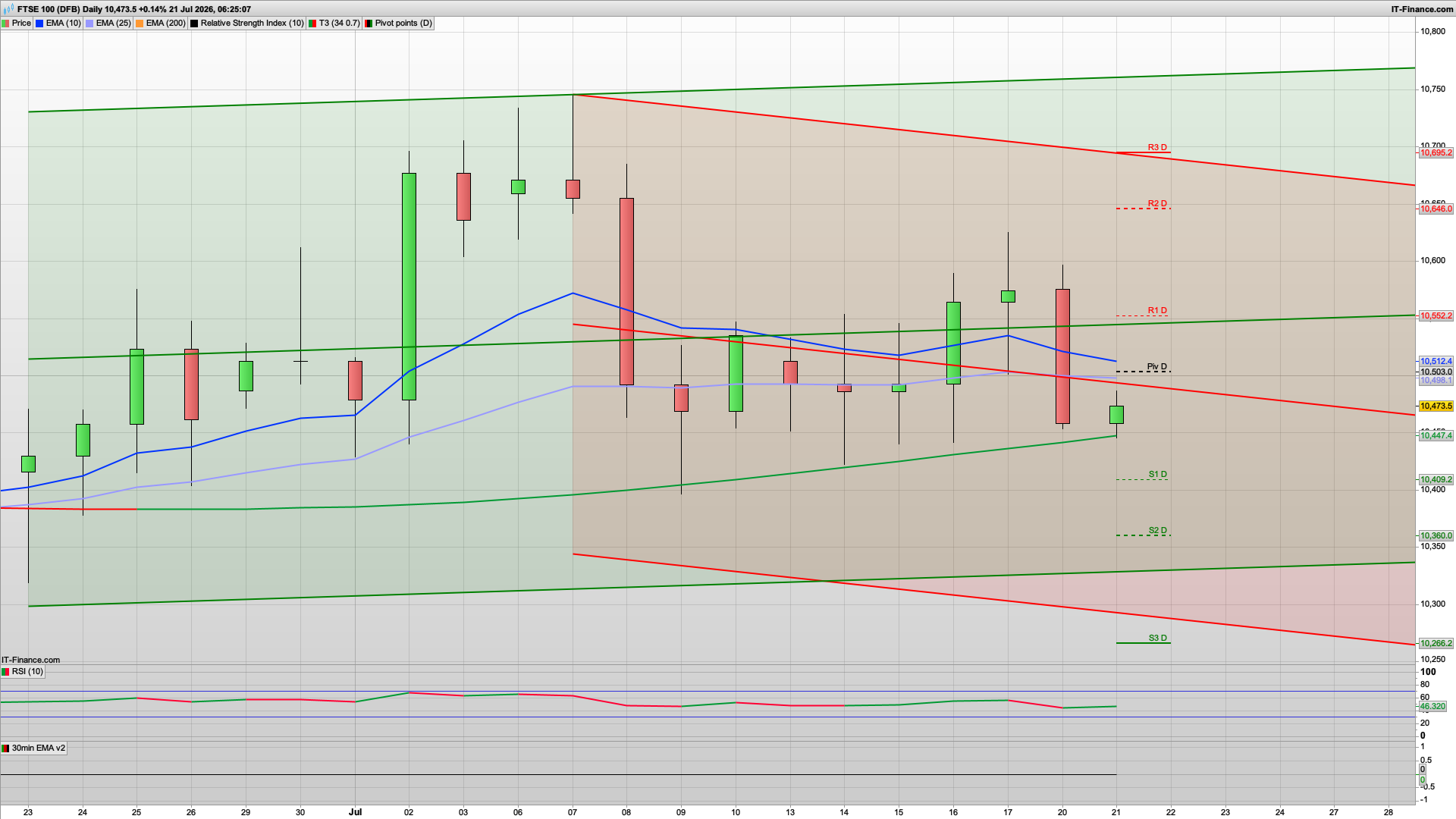 Rise and Dip with 10540 10590 10640 resistance | 10450 support
