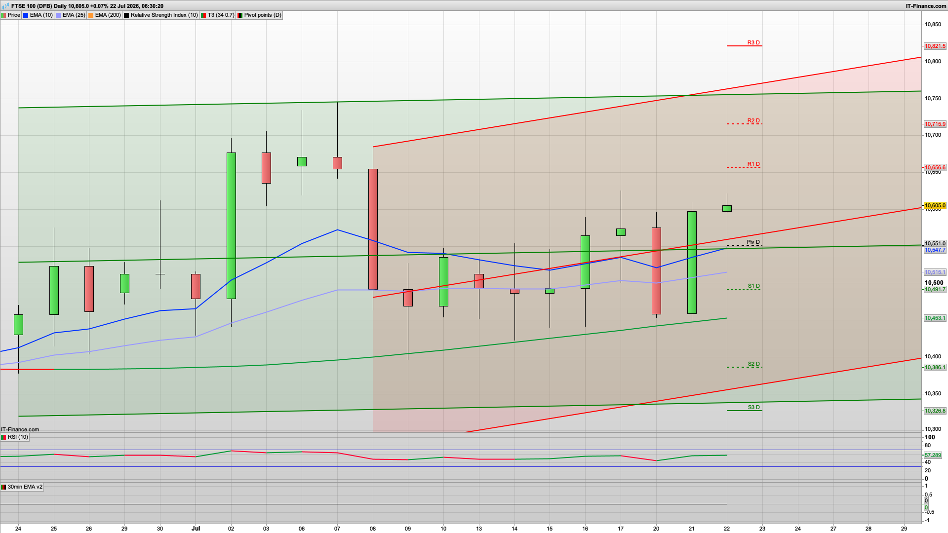 Inflation falls slightly (fuel) | 10640 10715 resistance | 10550 support | BTFD
