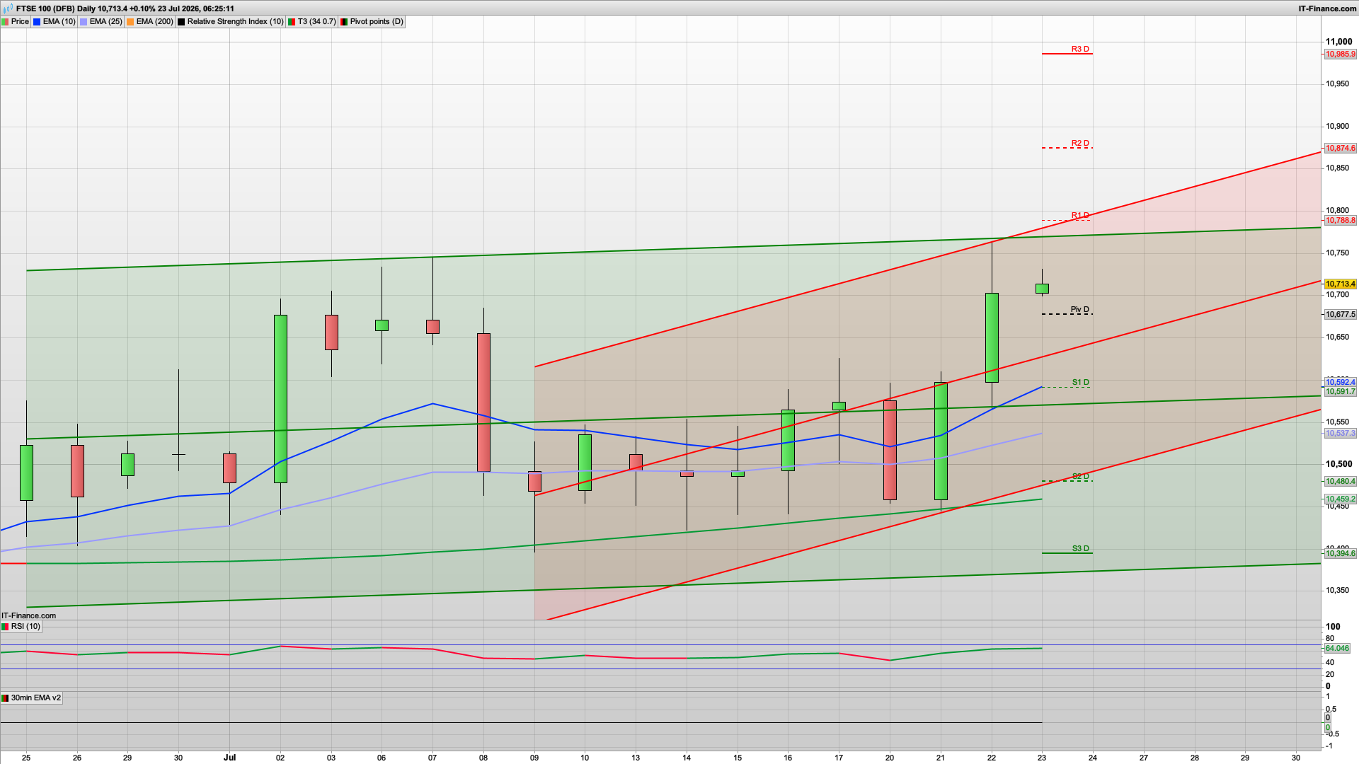 Can the bulls continue the rise | 10677 10650 support | 10789 10874 resistance