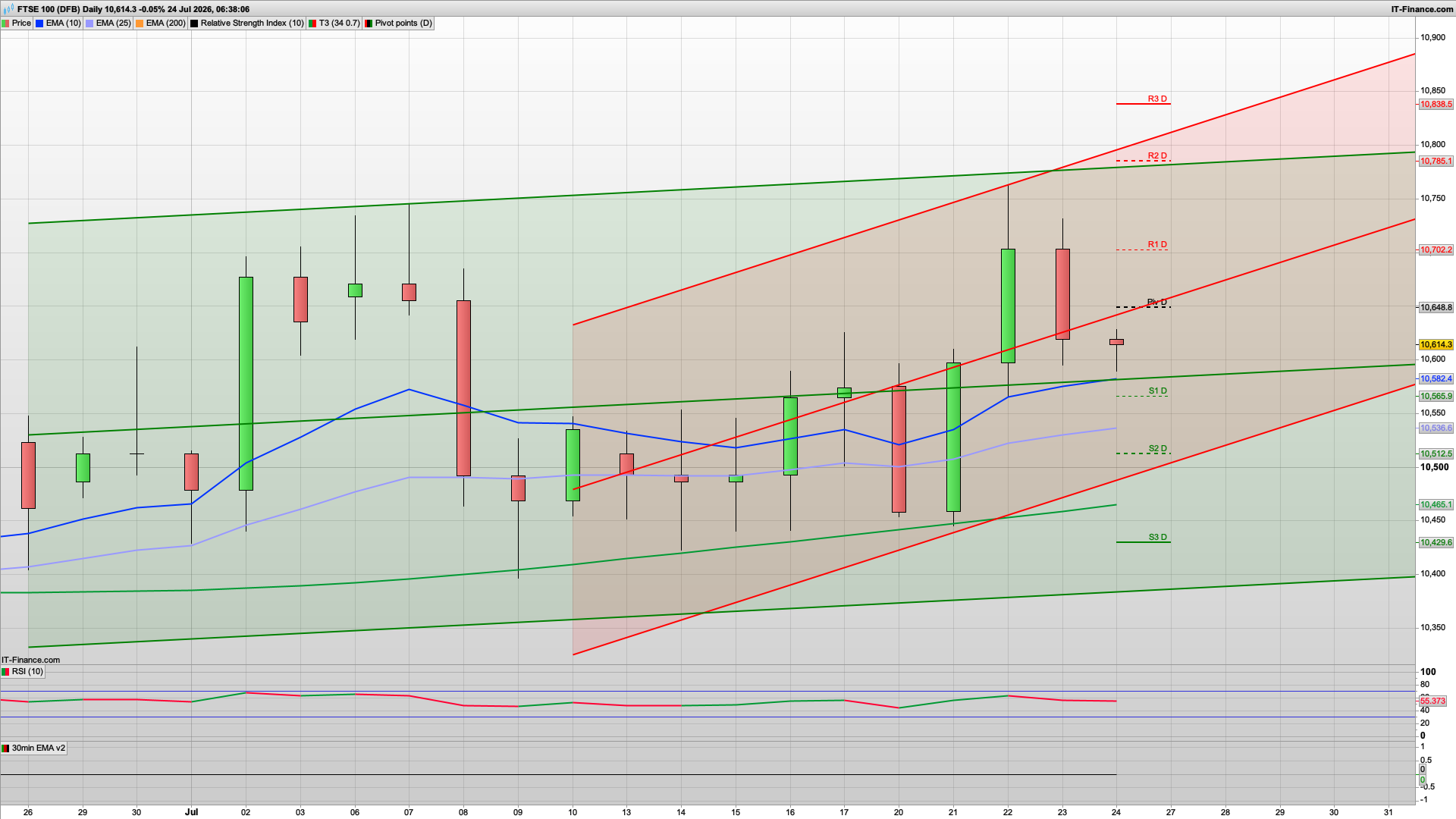 Bulls need to defend 10600 | 10570 support below | 10702 10785 resistance