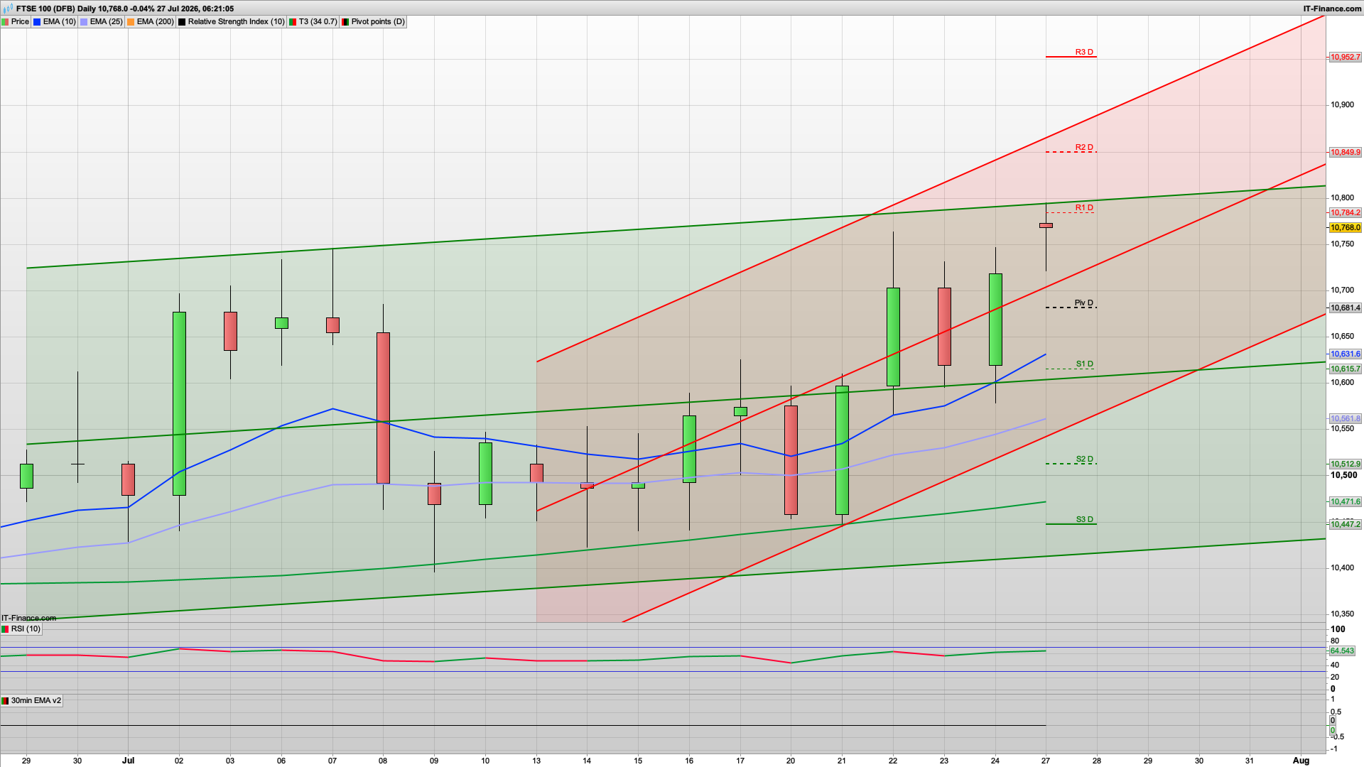 Pause in fighting | Oil drops | 10850 10952 resistance | 10720 10681 support