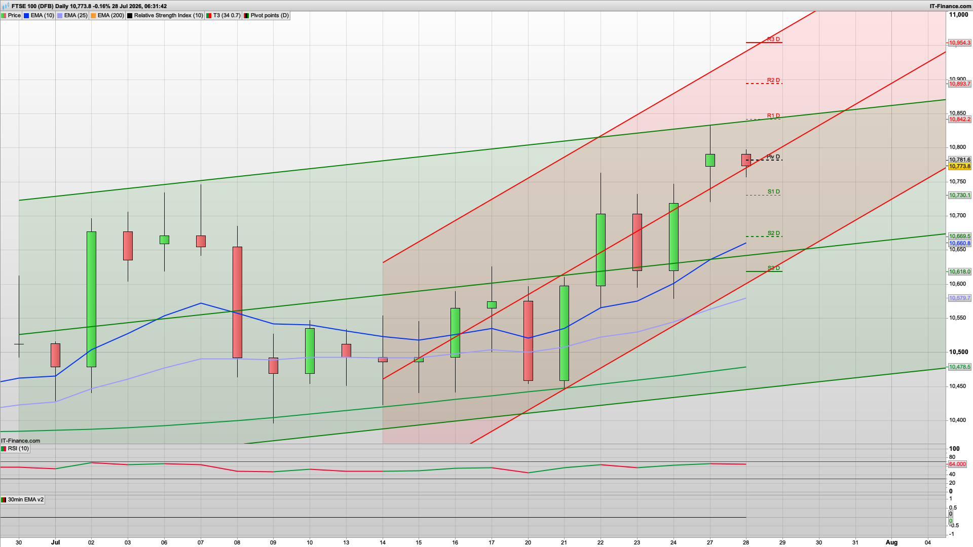 Rise and dip for bear Tuesday | 10830 10861 10893 resistance | 10715 support