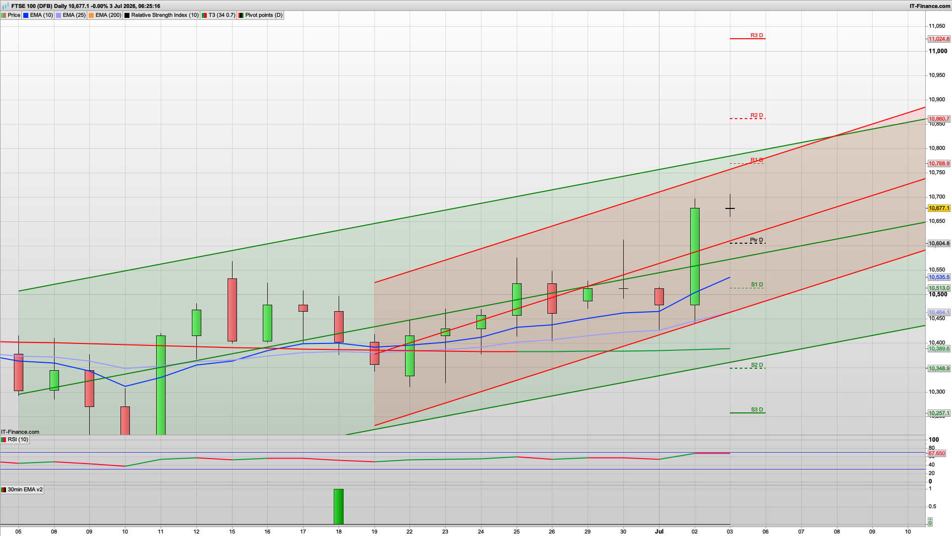 Dip and rise with US closed today | 10605 10585 support | 10723 10768 resistance