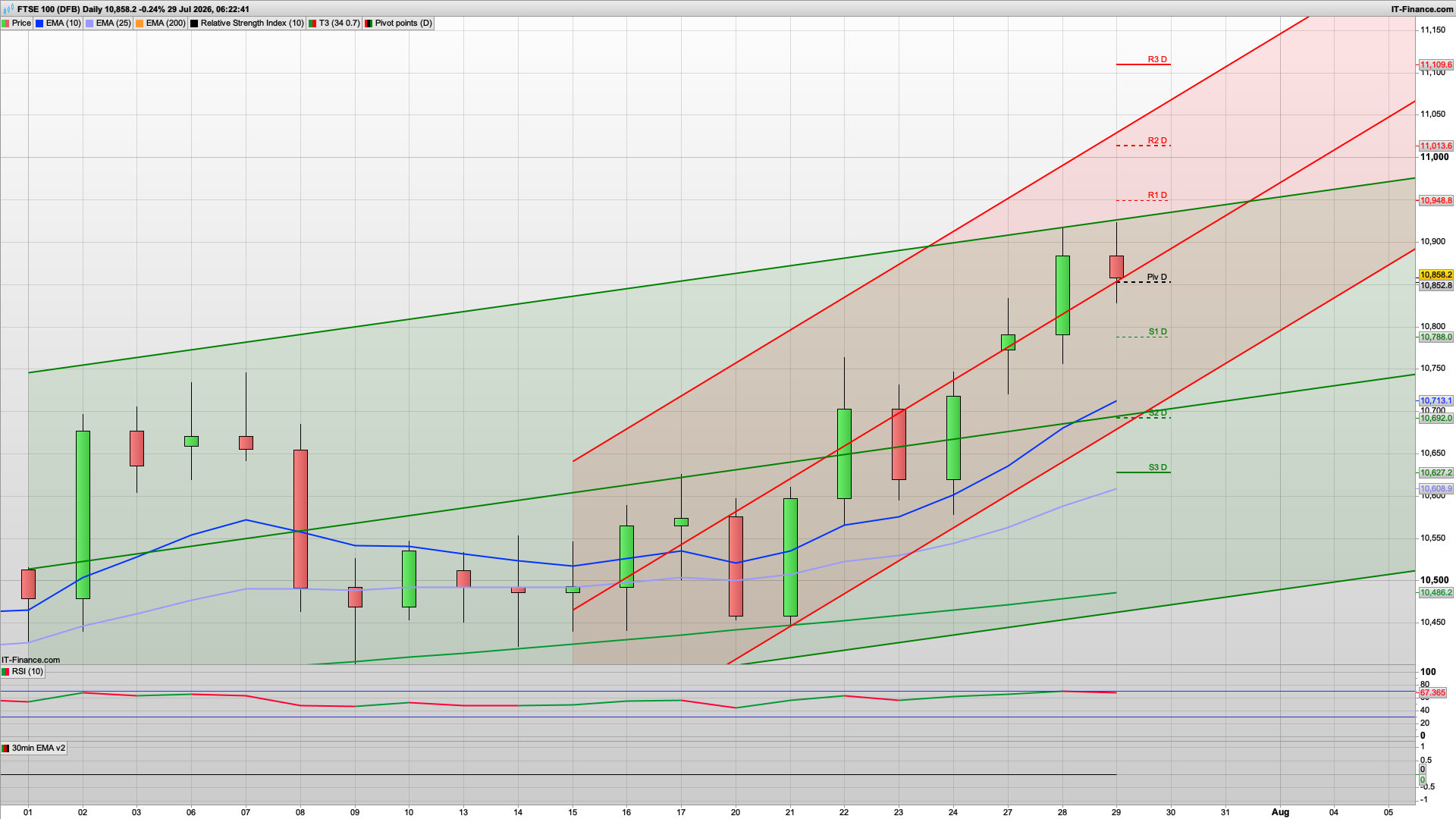 Bulls continue to control | 10950 11013 resistance | 10850 10790 support | FOMC
