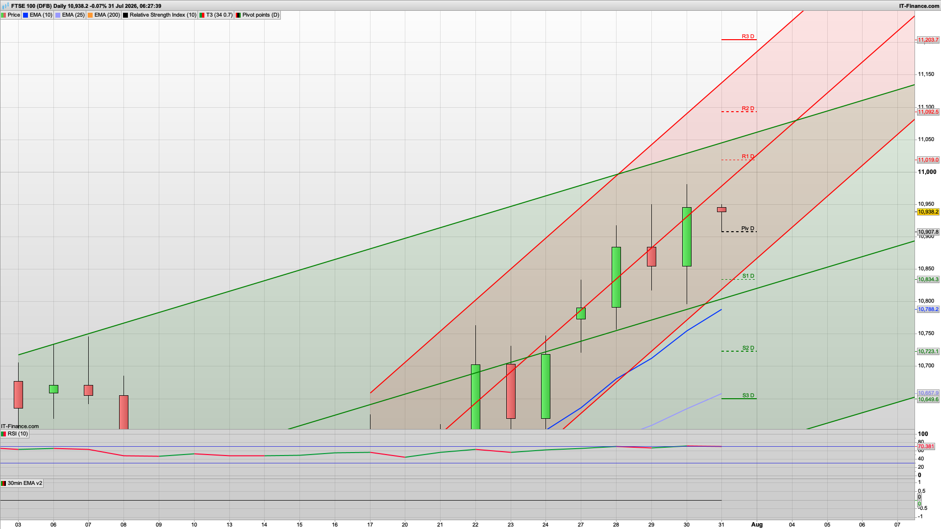 Still bullish with 10993 | 11089 resistance | 10907 10832 support