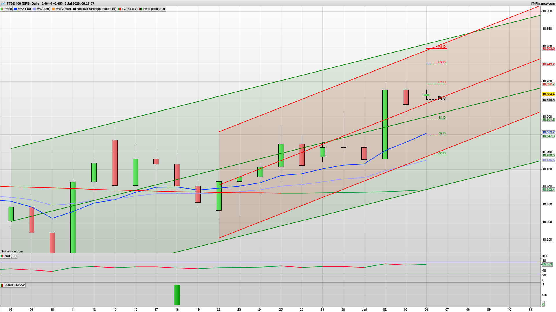 Bull Monday with 10740 10793 resistance | 10648 10590 support
