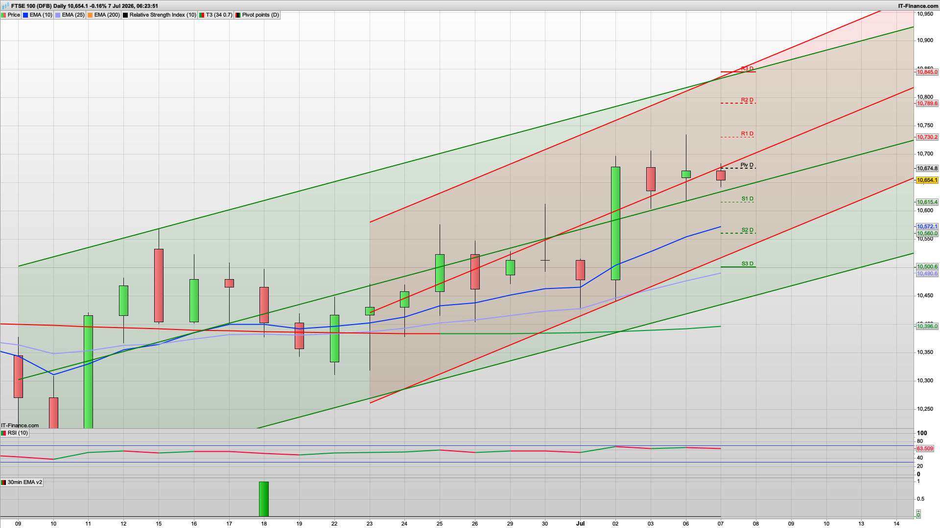 Stalls just shy of 10740 | Dip rise dip today | 10730 10790 resistance | 10615 support