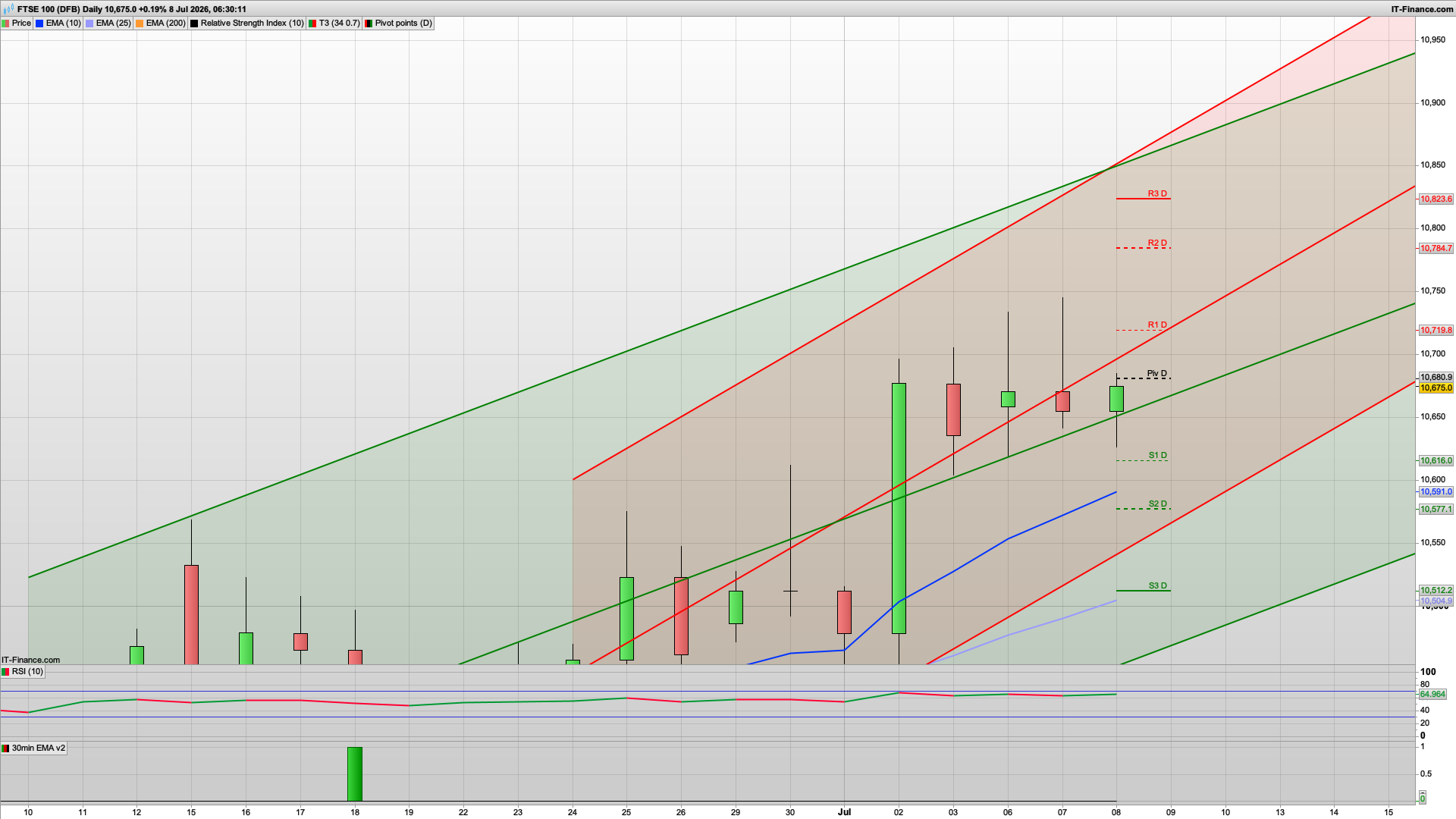 And off we go again with more fighting | 10630 10512 10470 support | 10720 resistance