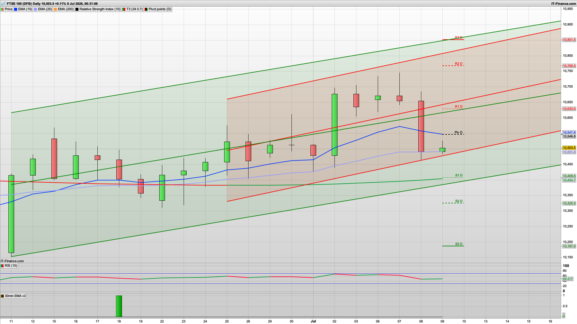 Weakening and more bearish | Defensive | 10470 10376 support | 10630 resistance