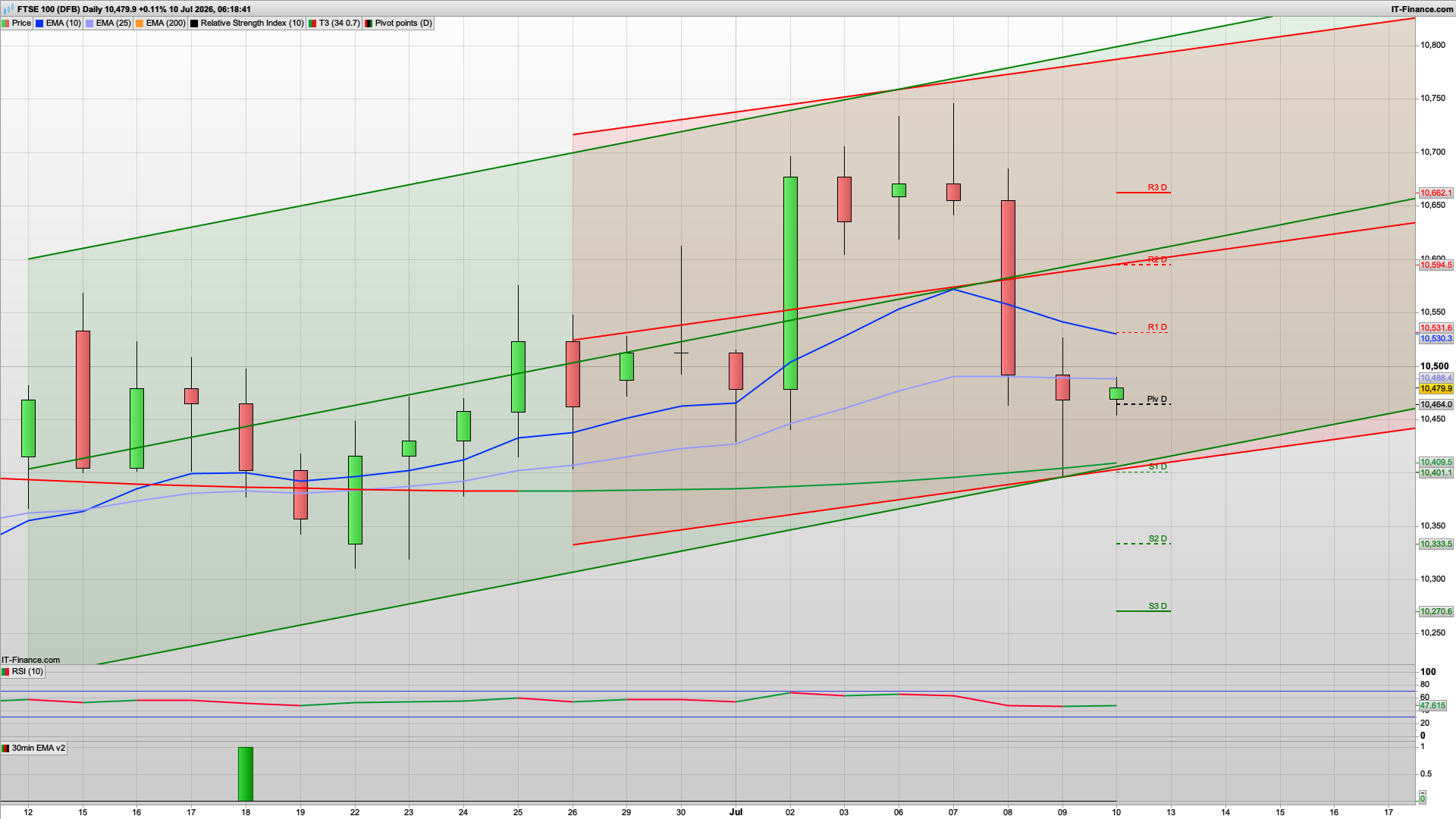 Can the bulls regain control | 10540 resistance 10585 above | 10460 10401 support