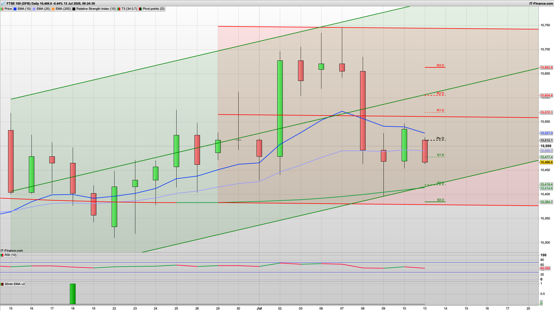 Geopolitical situation as fighting intensifies | 10512 10563 resistance | 10460 10420 support