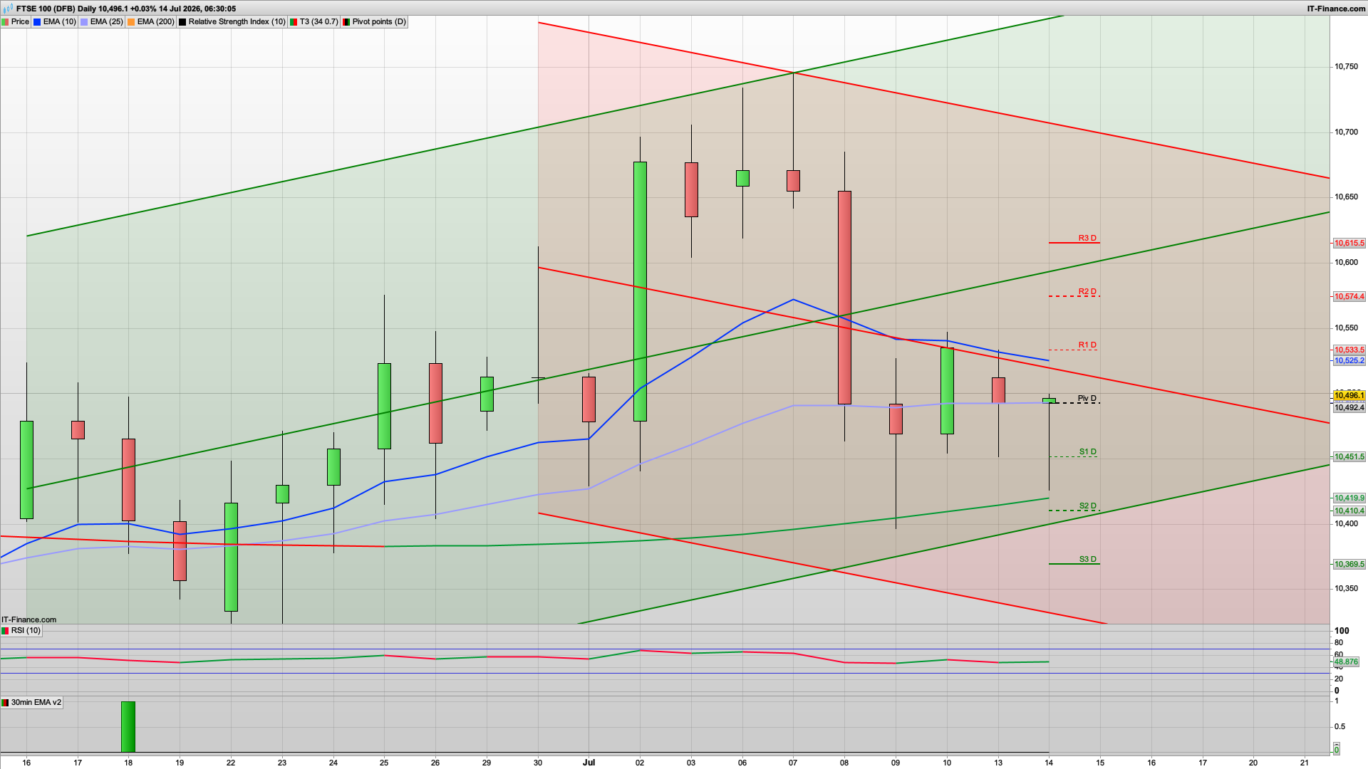 Rise dip rise with 10530 resistance | 10575 above | 10410 10369 support