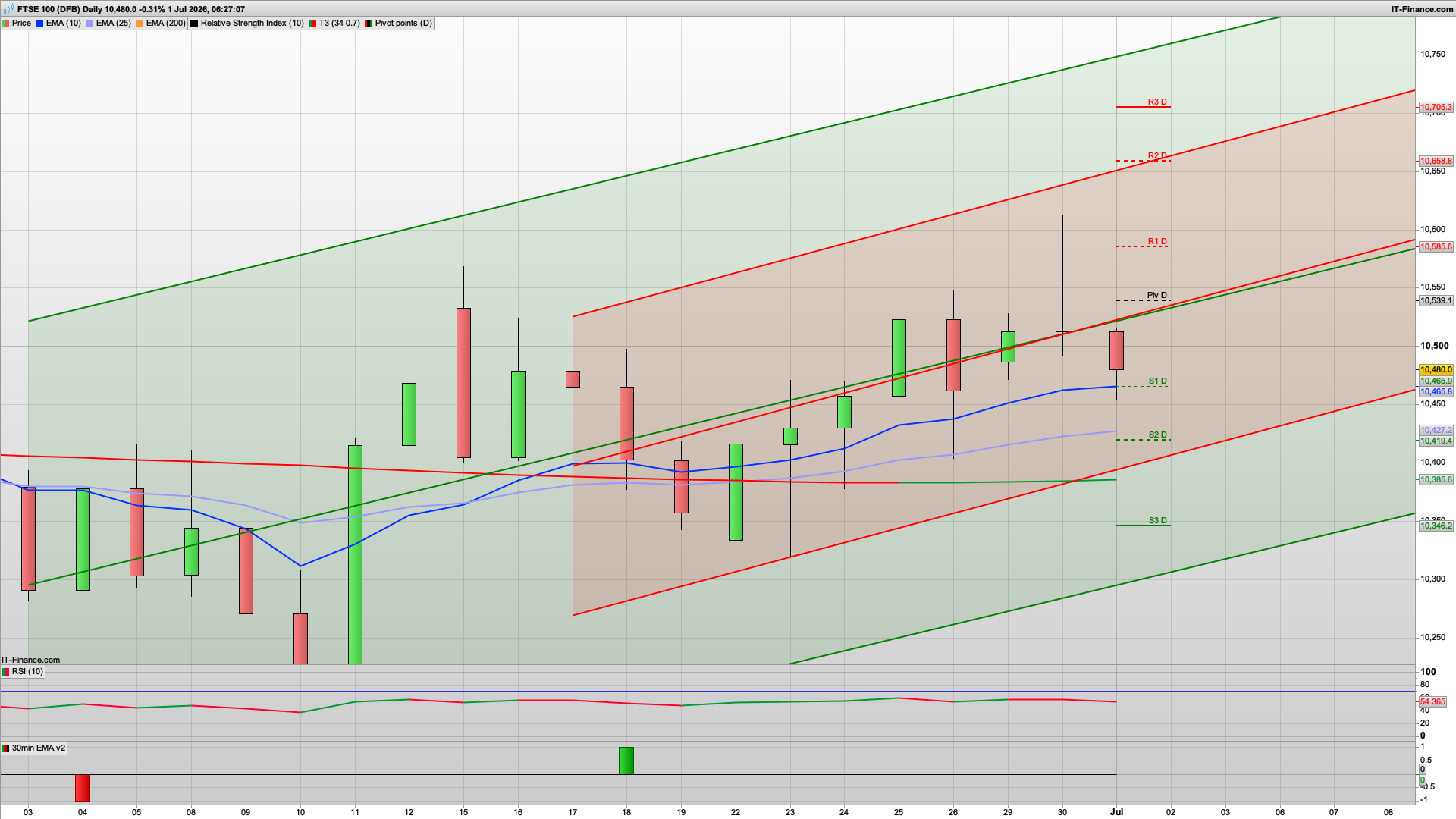 New month money but 10539 10585 resistance | 10465 10419 support