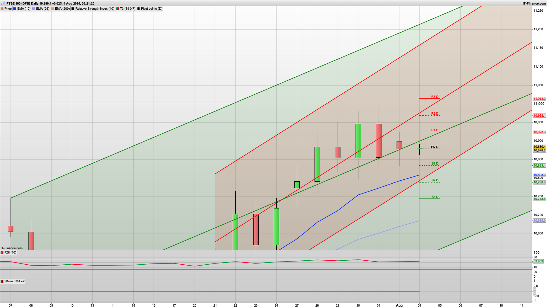 Bulls still control but 10930 10980 resistance | 10860 10800 support | US JOLTS